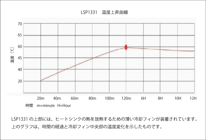 LSP1331温度上昇曲線